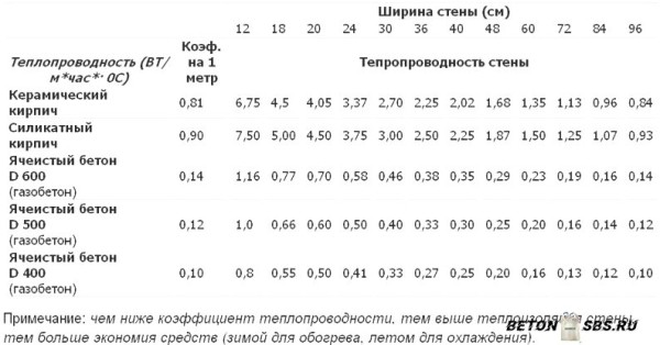 Газобетонные блоки автоклавного твердения