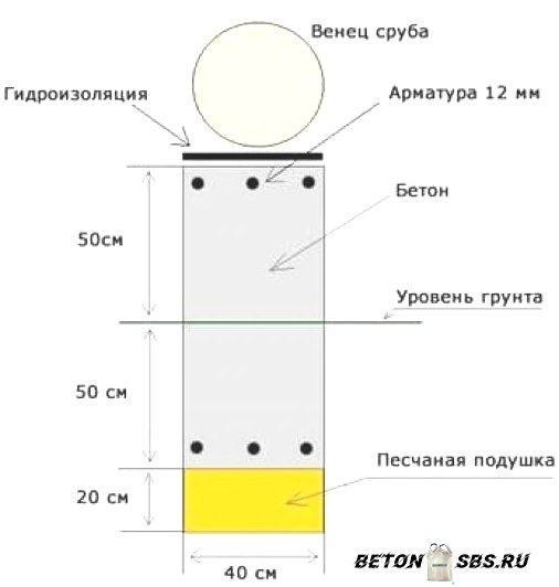 Возведение ленточного фундамента под дом