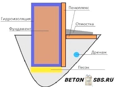 Установка теплого фундамента для дома