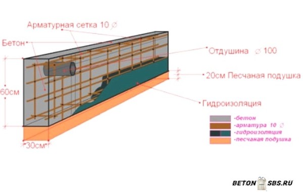 Индивидуальности заглубленного ленточного фундамента