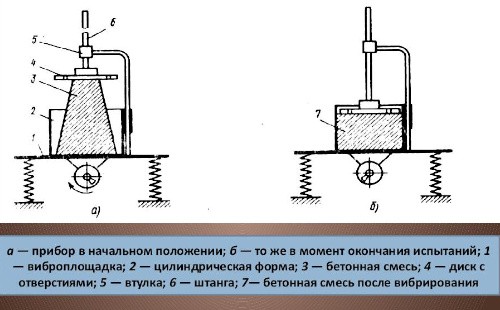 Жесткость бетонной смеси: методы определения