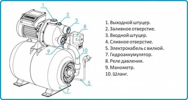 Как выбрать насосную станцию для дома