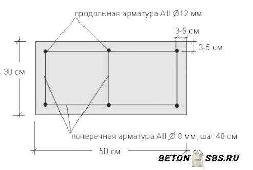 Как сделать армированный пояс